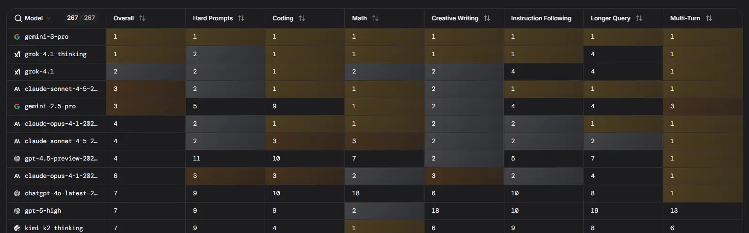 Graphique performance Gemini