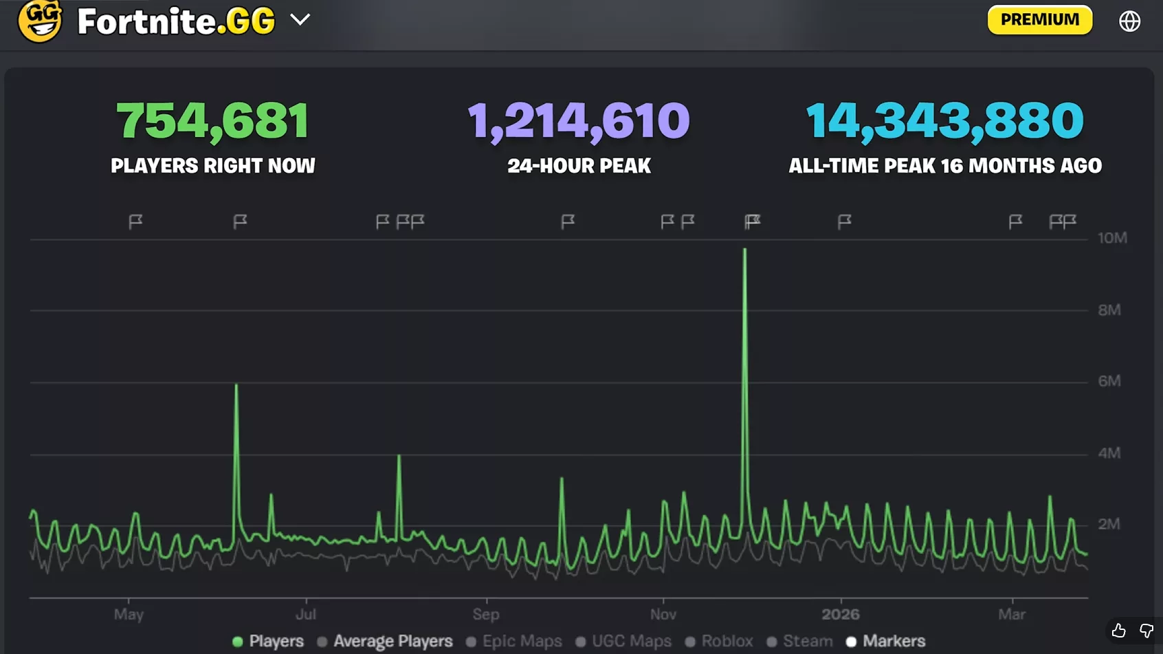 Statistiques de joueurs Fortnite sur Fortnite.GG montrant la baisse d'engagement