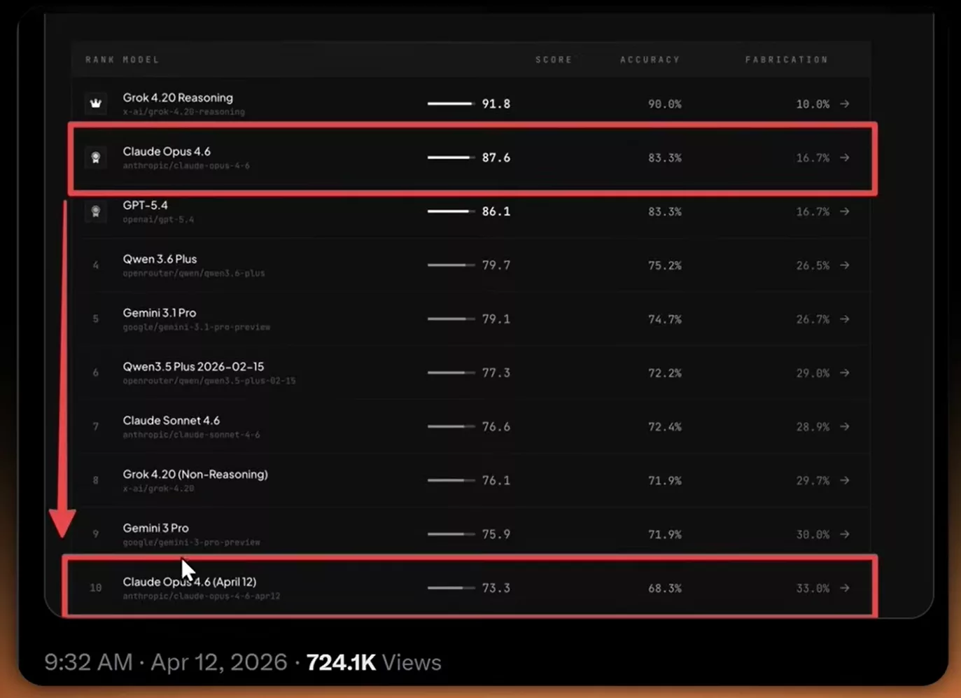 Benchmark BridgeBench montrant la chute de performance d'Opus 4.6