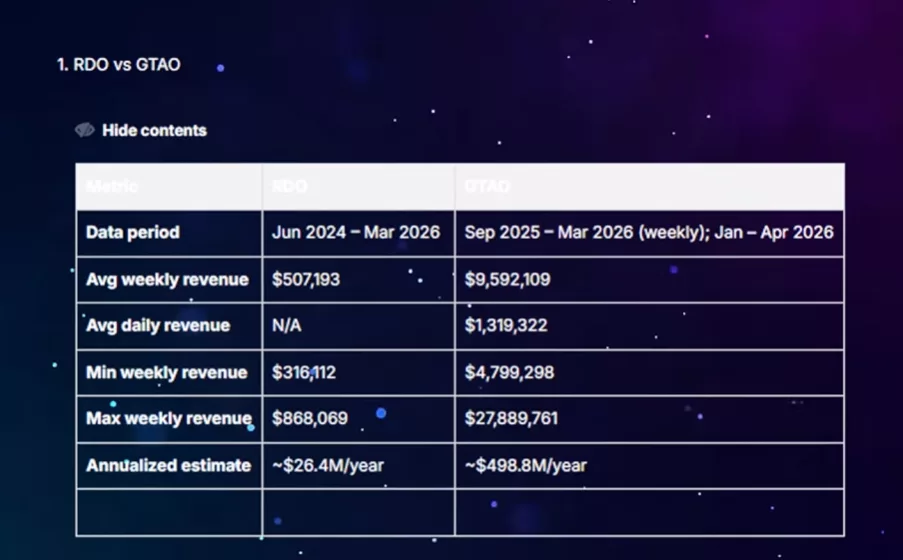 Tableau comparatif des revenus RDO vs GTAO : 26M$/an contre 498M$/an