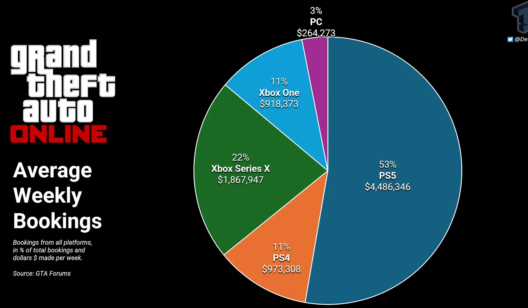 Camembert répartition des revenus GTA Online par plateforme, PS5 53%, Xbox Series X 22%, PS4 11%, Xbox One 11%, PC 3%