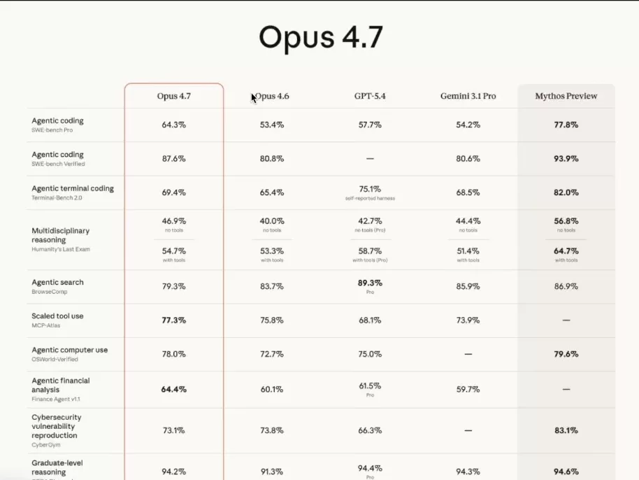 Scorecard Opus 4.7 vs Opus 4.6 vs GPT-5.4 vs Gemini 3.1 Pro vs Mythos Preview — partie haute