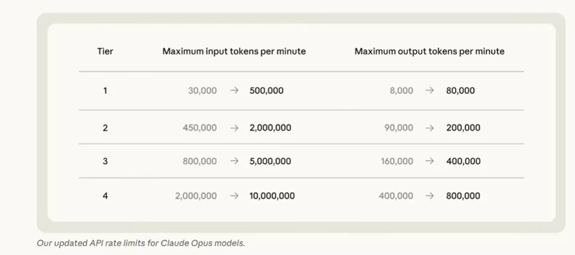 New Claude Opus API rate limits: Tier 1 to 4, input and output tokens per minute