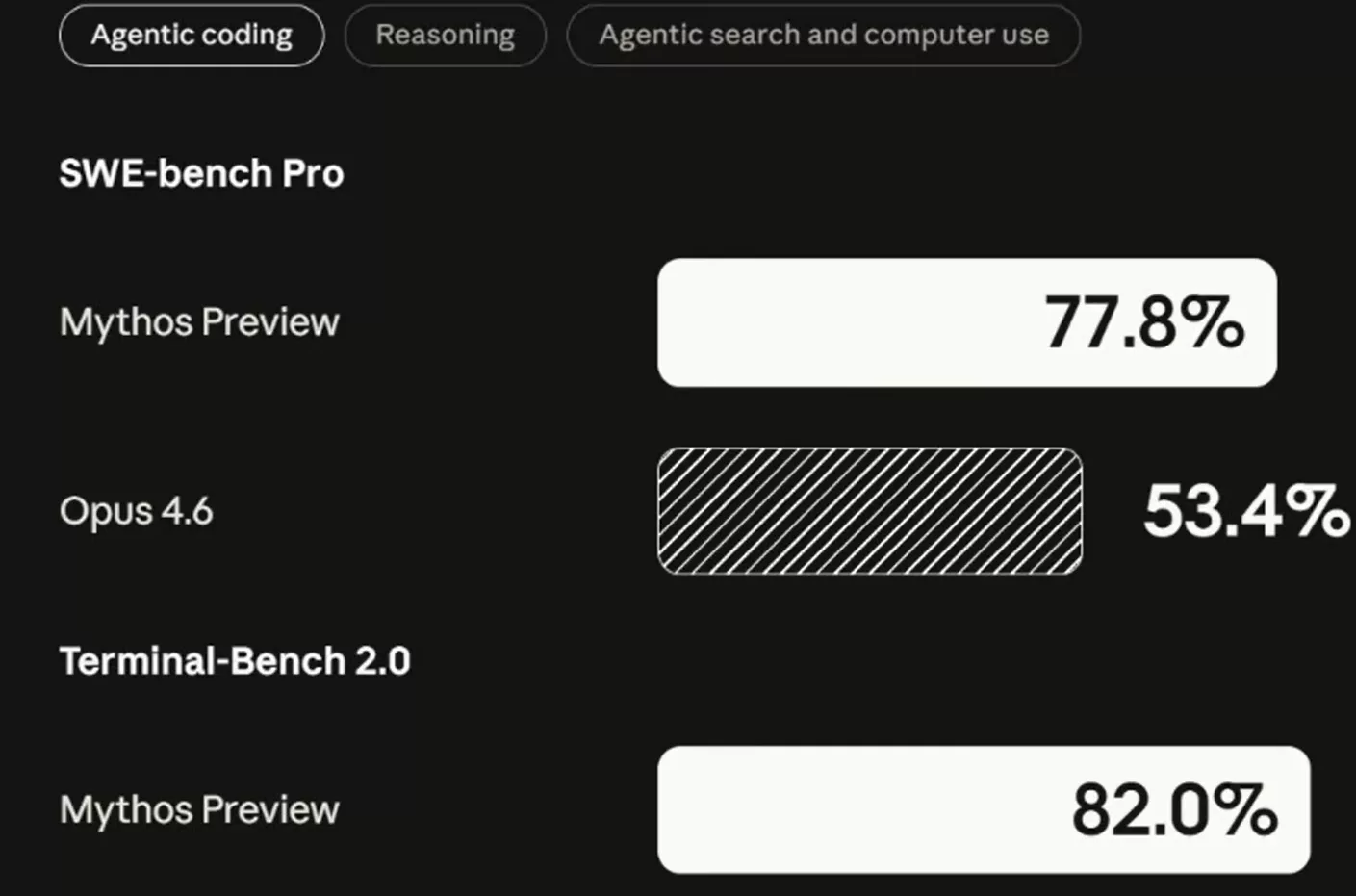SWE-bench Pro and Terminal-Bench 2.0: Mythos preview vs Opus 4.6