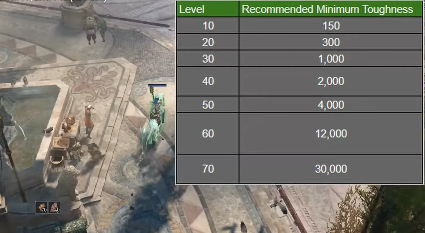 Tableau de robustesse minimale recommandée par niveau