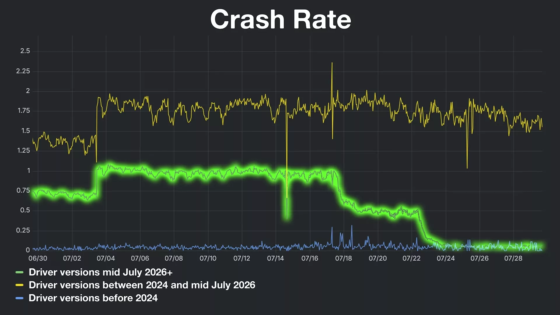 Graphique Crash Rate montrant l'effondrement des plantages sur Path of Exile 2 après le 22 juillet 2026