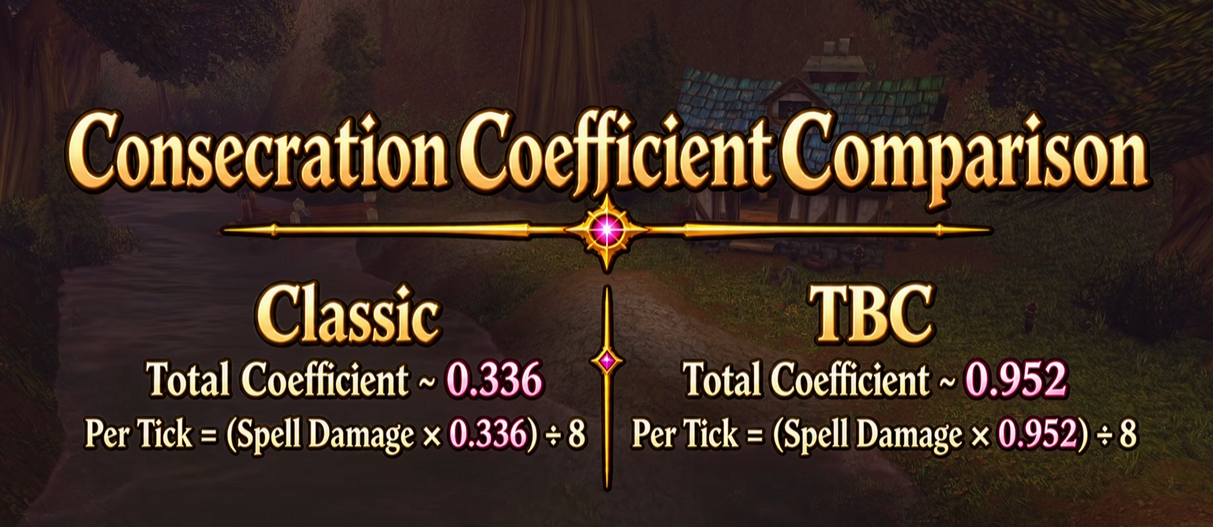 Comparaison des coefficients de la Consécration : Classic à 0,336 au total, TBC à 0,952 au total, avec le même calcul par tick divisé par 8