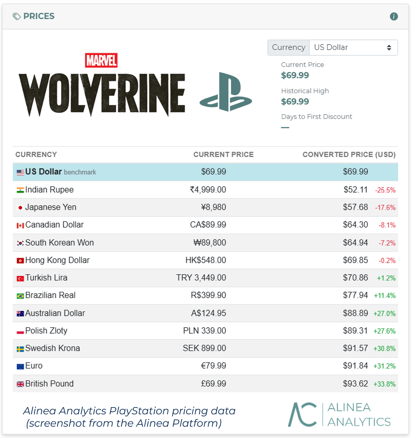 Tableau d'Alinea Analytics des prix de Marvel's Wolverine par devise : 69,99 dollars aux États-Unis, 79,99 euros soit 91,84 dollars, 69,99 livres soit 93,62 dollars