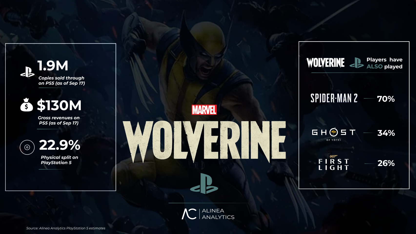 Infographie d'Alinea Analytics : 1,9 million de copies, 130 millions de dollars, 22,9 % de ventes physiques, et 70 % des joueurs ayant aussi joué à Spider-Man 2