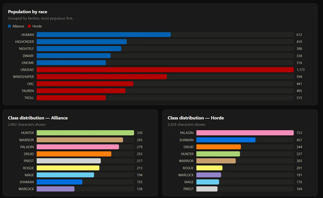 Census WoW Forever du 20 septembre : population par race et distribution des classes par faction
