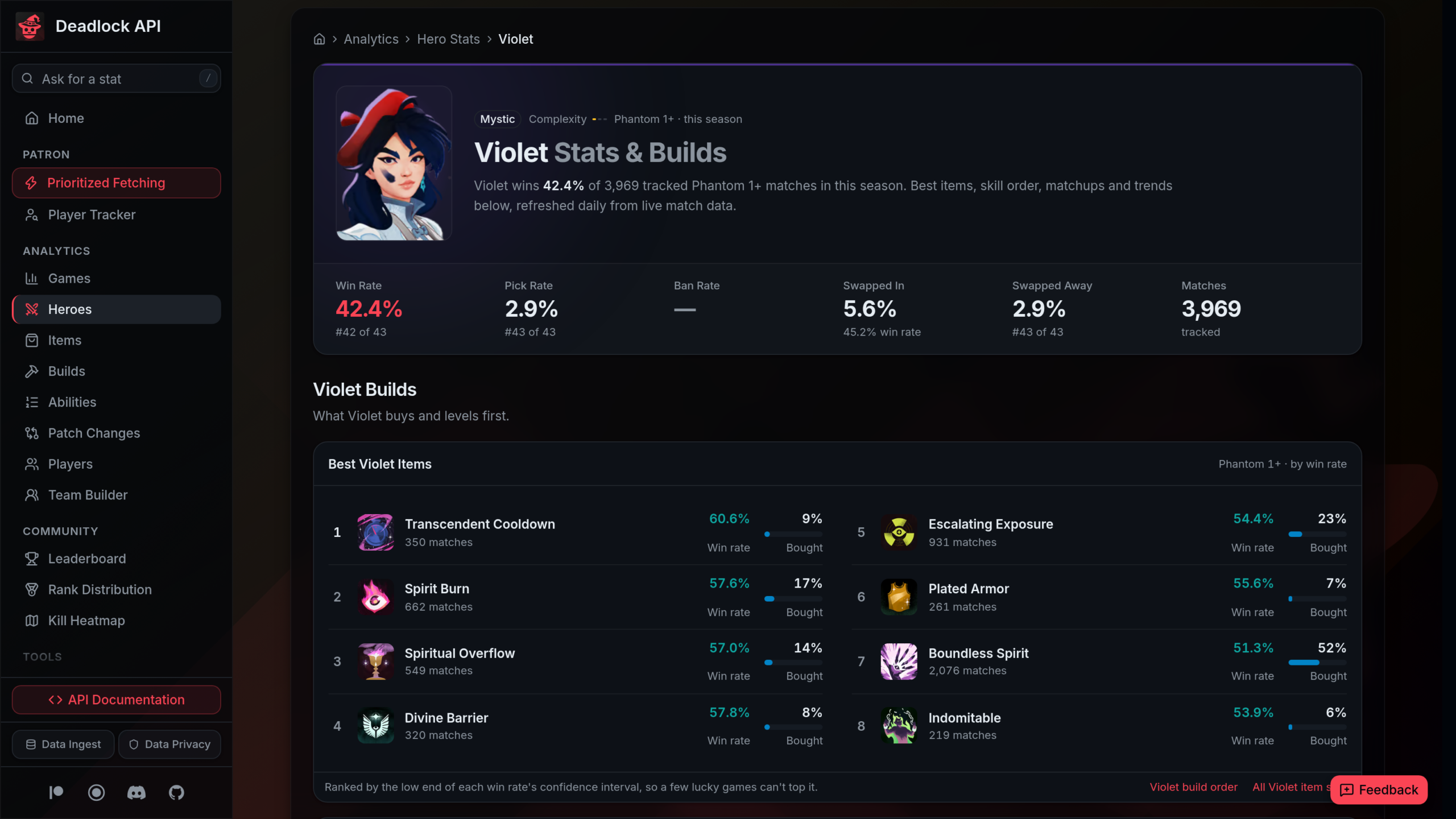 Page Violet du site Deadlock API : taux de victoires de 42,4 % sur 3 969 parties, classement 42e sur 43 héros et taux de sélection de 2,9 %