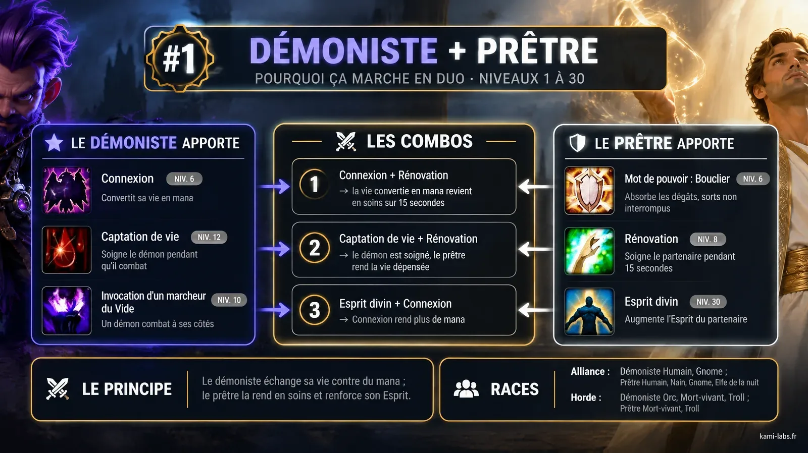Diapo du duo Démoniste et Prêtre, rang 1 : trois sorts de chaque classe, trois combos centraux (Connexion et Rénovation, Captation de vie et Rénovation, Esprit divin et Connexion) et les races possibles par faction