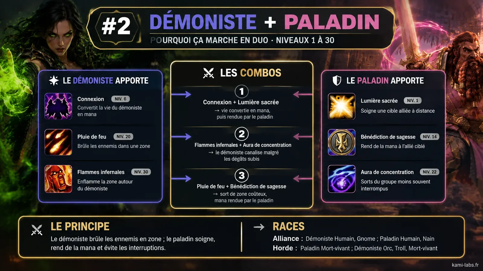 Diapo du duo Démoniste et Paladin, rang 2 : trois combos (Connexion et Lumière sacrée, Flammes infernales et Aura de concentration, Pluie de feu et Bénédiction de sagesse) et la liste des races