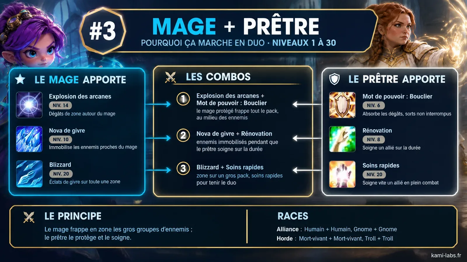 Diapo du duo Mage et Prêtre, rang 3 : Explosion des arcanes avec Mot de pouvoir : Bouclier, Nova de givre avec Rénovation, Blizzard avec Soins rapides, puis les paires de races