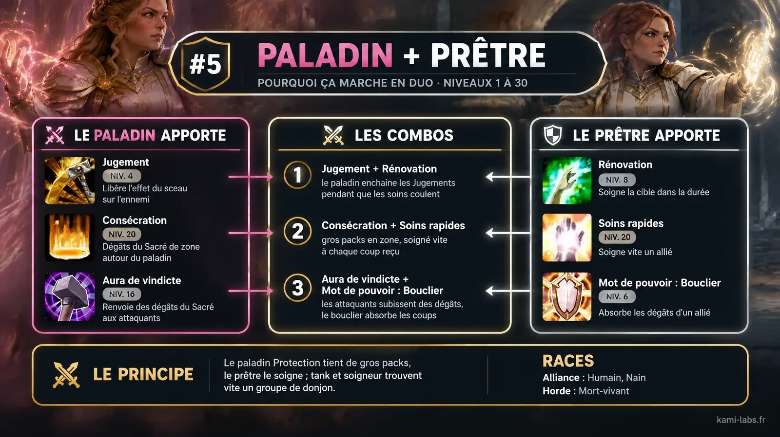 Diapo du duo Paladin et Prêtre, rang 5 : Jugement avec Rénovation, Consécration avec Soins rapides, Aura de vindicte avec Mot de pouvoir : Bouclier, pour un paladin Protection soigné par le prêtre