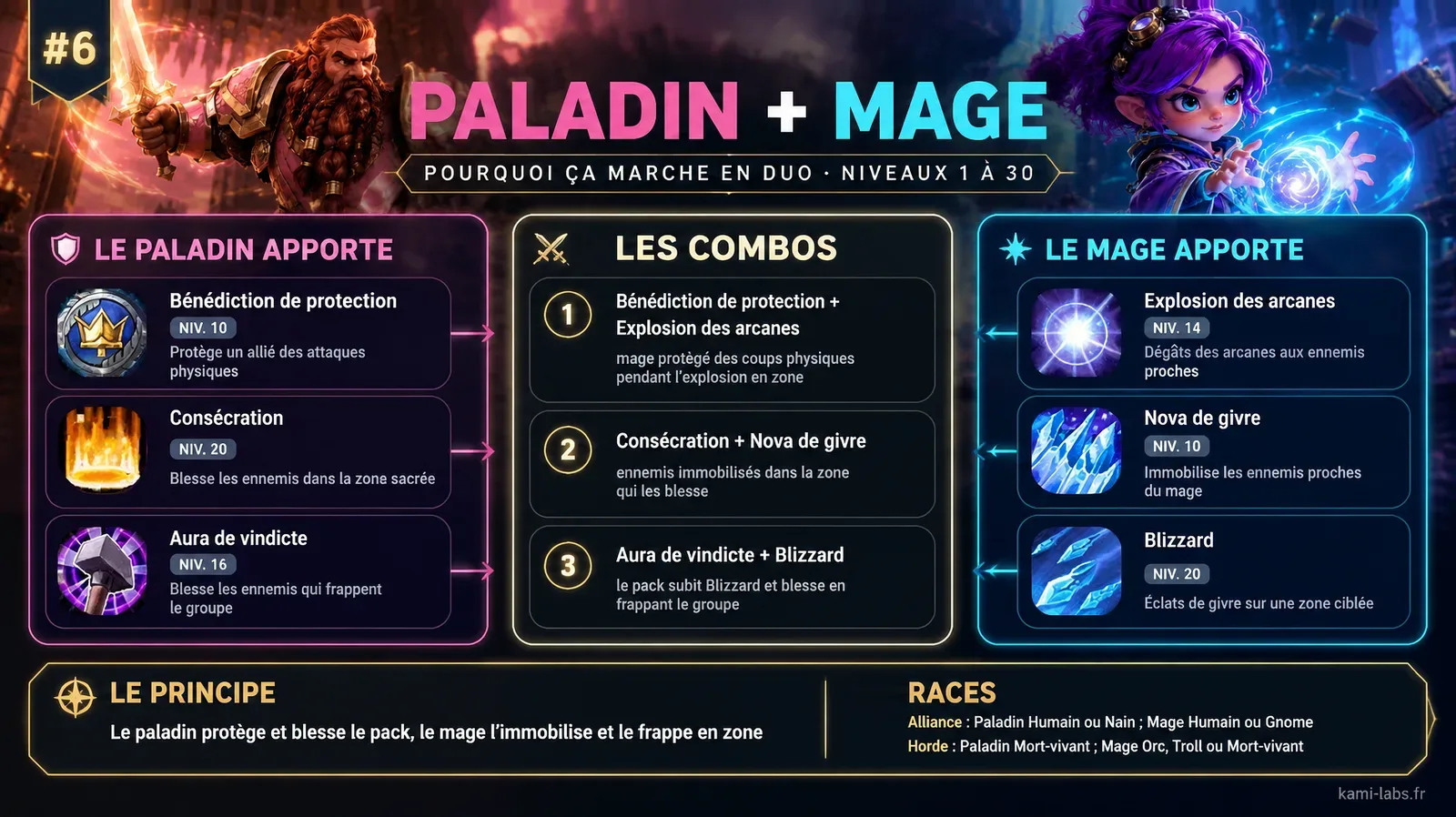 Diapo du duo Paladin et Mage, rang 6 : Bénédiction de protection avec Explosion des arcanes, Consécration avec Nova de givre, Aura de vindicte avec Blizzard