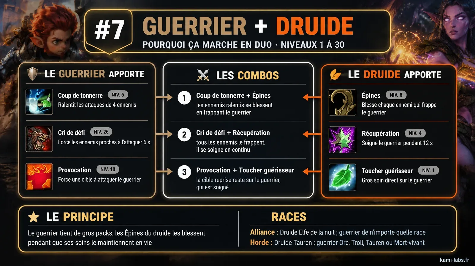 Diapo du duo Guerrier et Druide, rang 7 : Coup de tonnerre avec Épines, Cri de défi avec Récupération, Provocation avec Toucher guérisseur, pour un guerrier qui tient de gros packs