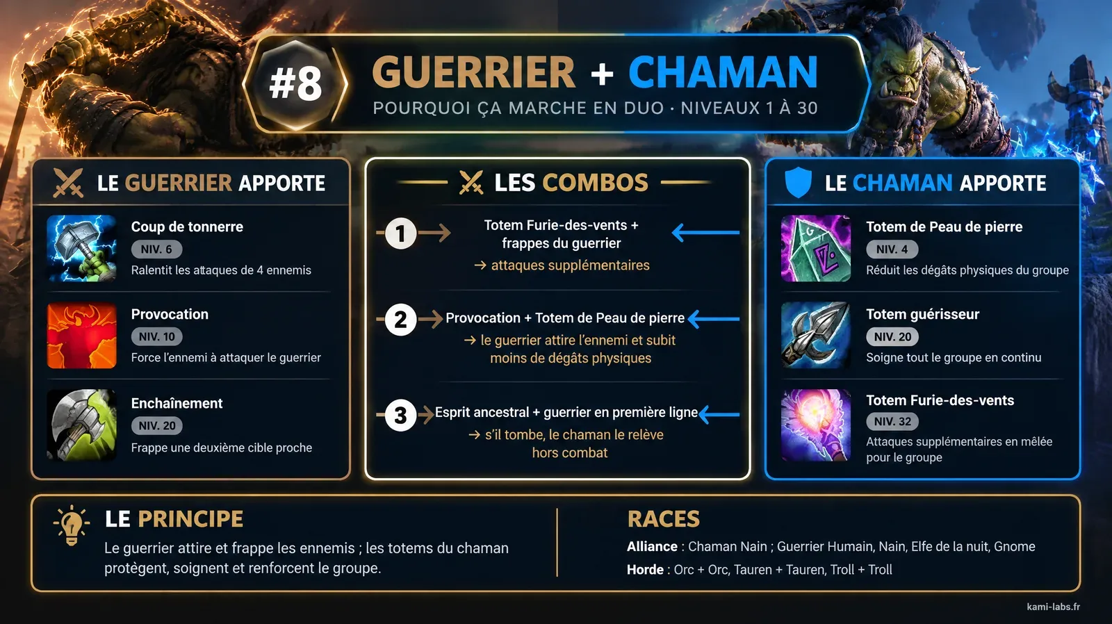 Diapo du duo Guerrier et Chaman, rang 8 : Totem Furie-des-vents avec les frappes du guerrier, Provocation avec Totem de Peau de pierre, Esprit ancestral pour relever le guerrier