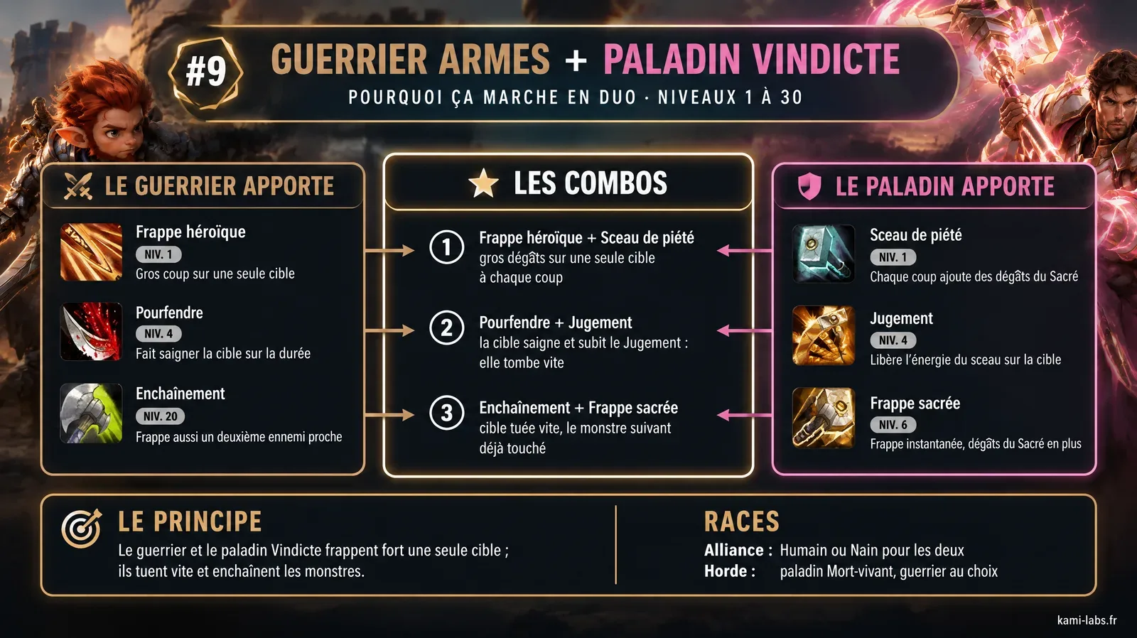 Diapo du duo Guerrier Armes et Paladin Vindicte, rang 9 : Frappe héroïque avec Sceau de piété, Pourfendre avec Jugement, Enchaînement avec Frappe sacrée