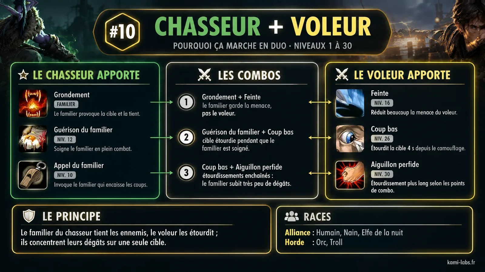 Diapo du duo Chasseur et Voleur, rang 10 : Grondement avec Feinte, Guérison du familier avec Coup bas, Coup bas avec Aiguillon perfide, le familier garde la menace pendant que le voleur étourdit