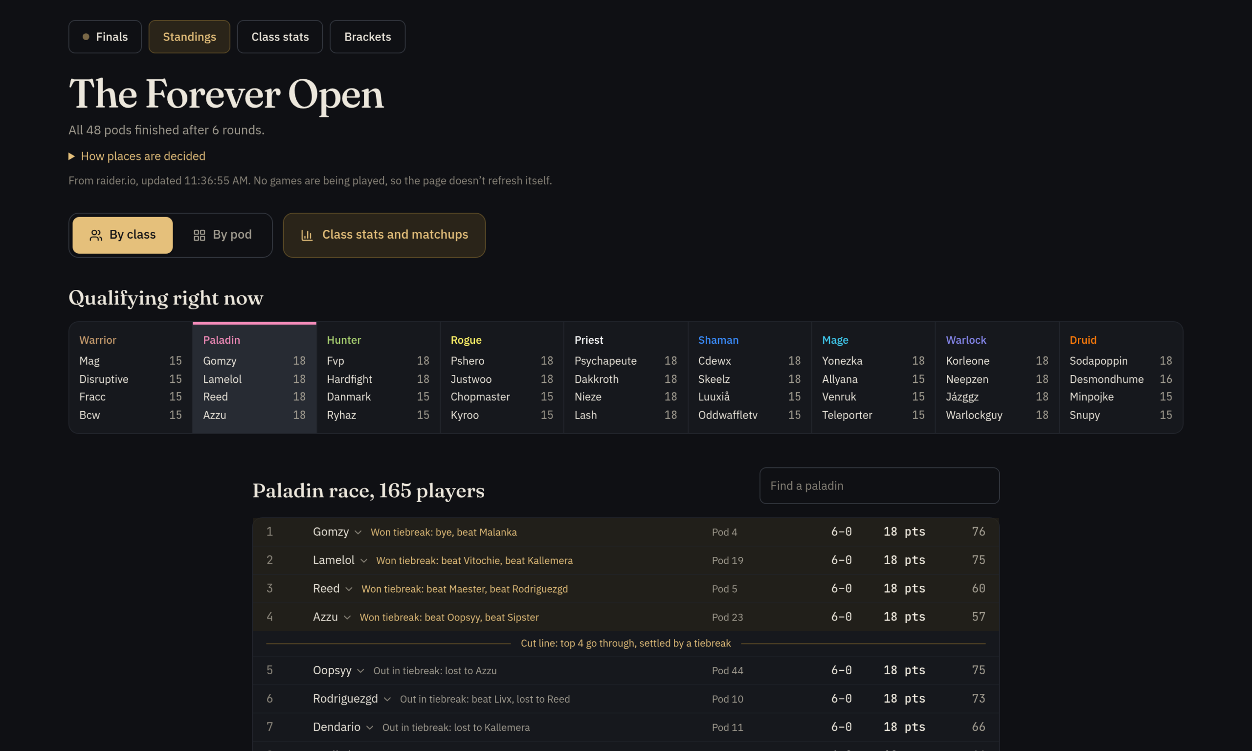 Classement Paladin du Forever Open sur woah.market : 165 joueurs, Gomzy, Lamelol, Reed et Azzu qualifiés après départage, Oopsyy, Rodriguezgd et Dendario éliminés avec le même bilan de 6-0