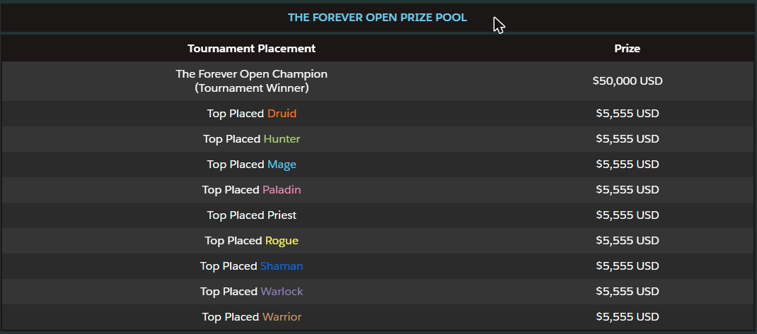 Grille des prix sur Raider.IO : 50 000 dollars pour le champion, puis 5 555 dollars pour le joueur le mieux classé de chaque classe, du druide au guerrier