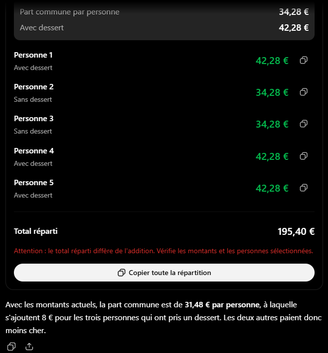 Résultat de l'outil ChatGPT : 42,28 euros pour trois personnes avec dessert, 34,28 euros pour deux sans dessert, total réparti 195,40 euros, avertissement rouge indiquant que le total diffère de l'addition, et texte annonçant une part commune de 31,48 euros