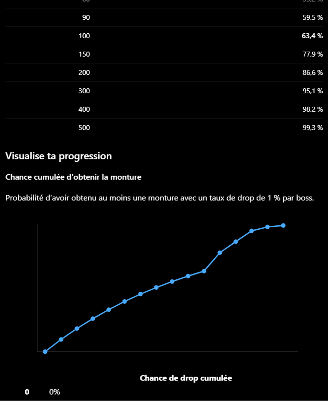Réponse de ChatGPT sur une monture à 1 % de chance : tableau des probabilités cumulées jusqu'à 99,3 % à 500 boss, et courbe bleue dont les points sont espacés régulièrement malgré des écarts inégaux, sans graduation sur l'axe horizontal