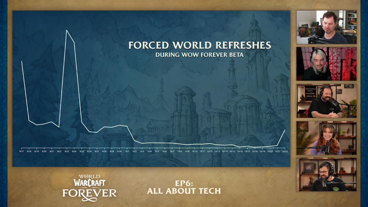 Graphique bleu intitulé Forced World Refreshes during WoW Forever beta, du 17 septembre au 22 octobre, avec un pic fin septembre puis une ligne presque plate, et les cinq participants en vignettes à droite