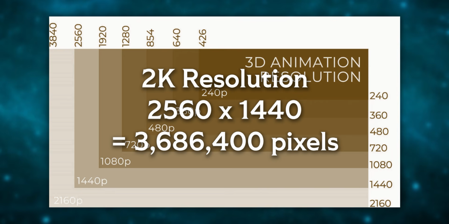 Schéma des définitions d'écran de 240p à 2160p, avec l'inscription 2K Resolution, 2560 x 1440, 3 686 400 pixels