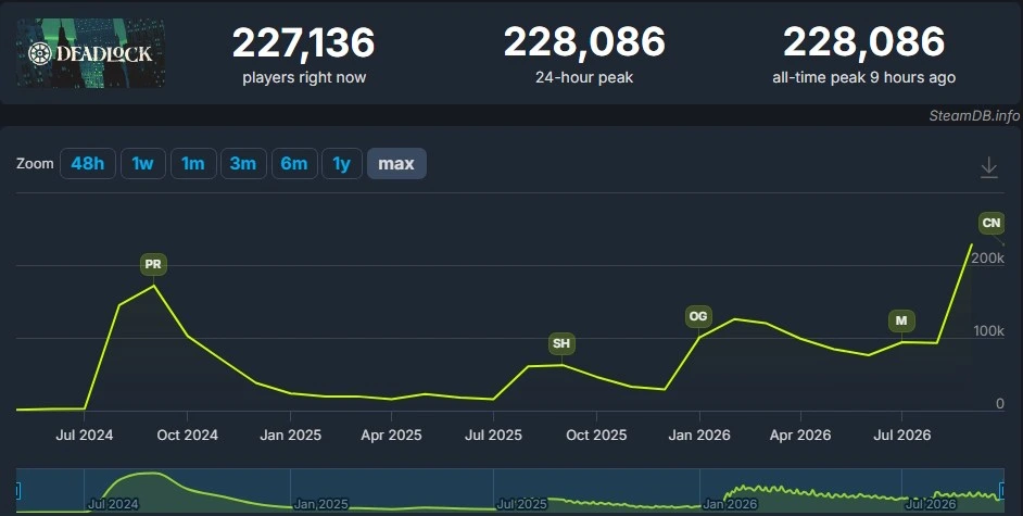 Graphique SteamDB du nombre de joueurs simultanés de Deadlock depuis juillet 2024, avec un pic à 228 086 joueurs après la mise à jour du 29 septembre 2026