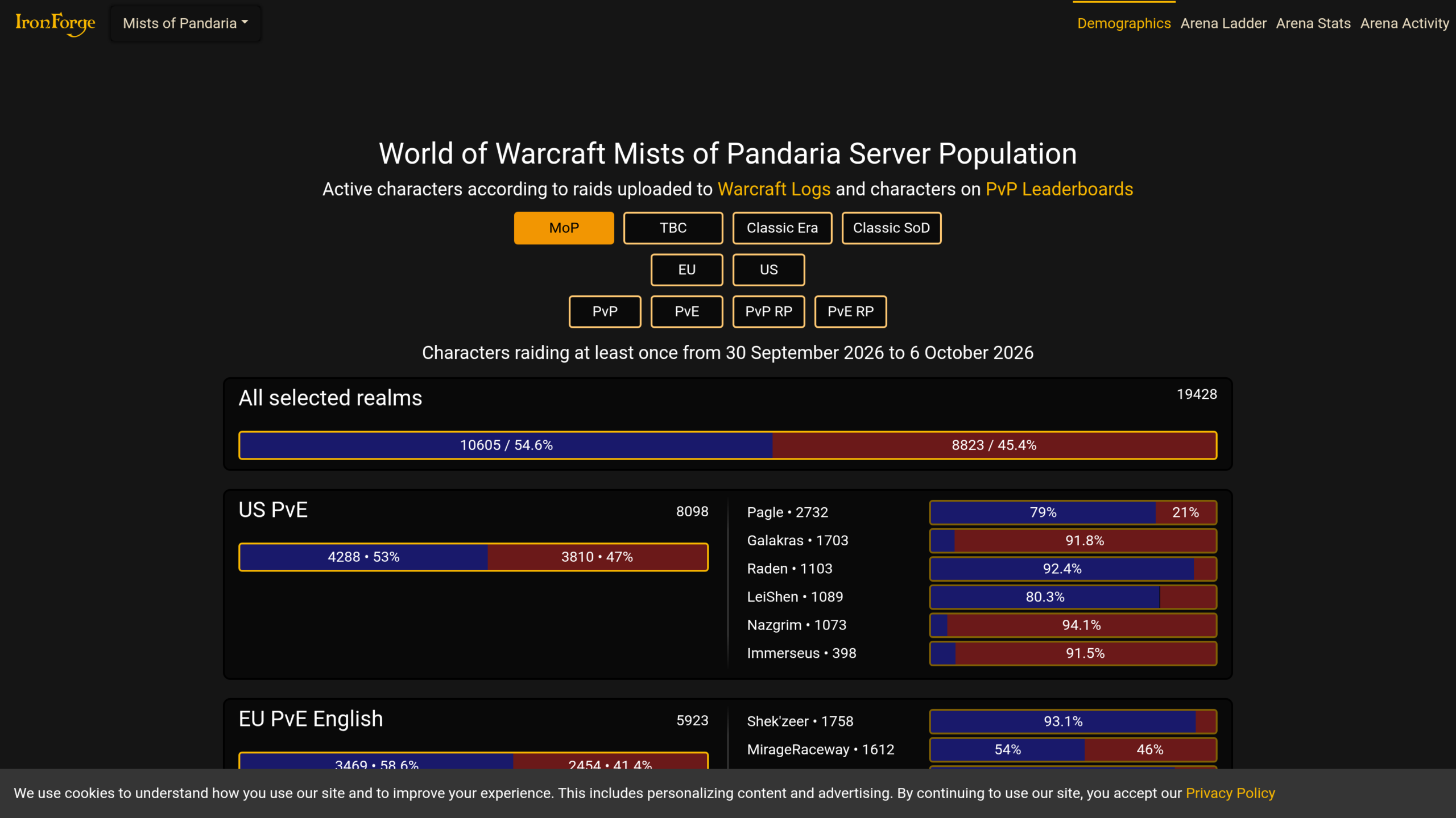 Tableau de population d'Ironforge.pro pour Mists of Pandaria Classic : 19 428 personnages en raid du 30 septembre au 6 octobre 2026, dont 8 098 sur les royaumes PvE américains et 5 923 sur les royaumes PvE européens anglophones